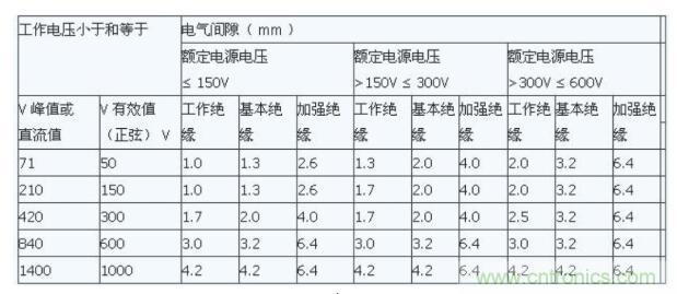 如何確定電路板Layout爬電距離、電氣間隙？