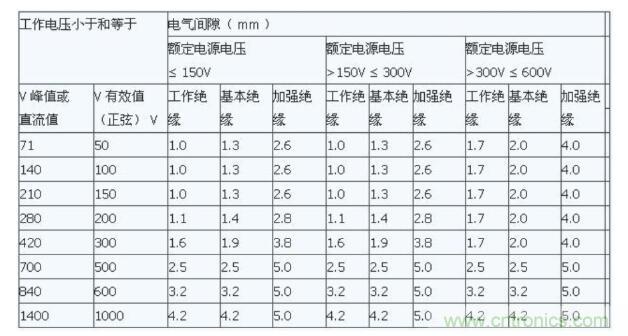 如何確定電路板Layout爬電距離、電氣間隙？