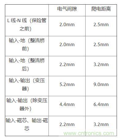 如何確定電路板Layout爬電距離、電氣間隙？