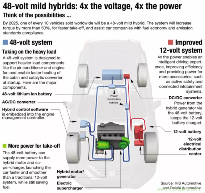 車載供電系統(tǒng)發(fā)展方向：48V與分布式