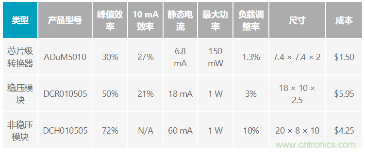 優化隔離傳感器接口的功率轉換