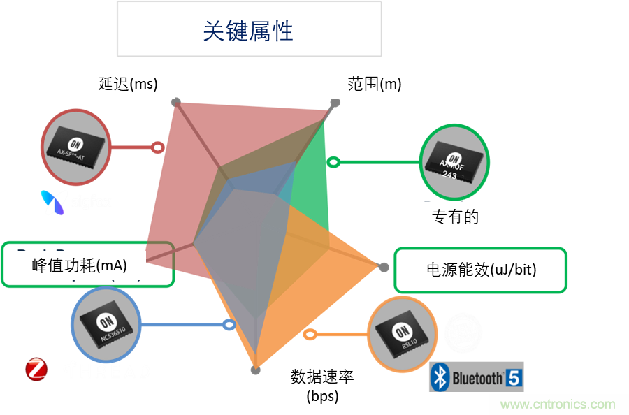 超低功耗傳感器方案如何賦能智能、安全聯接的樓宇