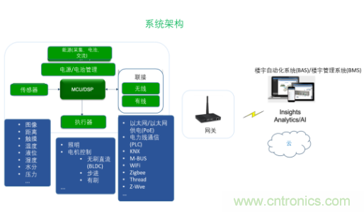 超低功耗傳感器方案如何賦能智能、安全聯接的樓宇