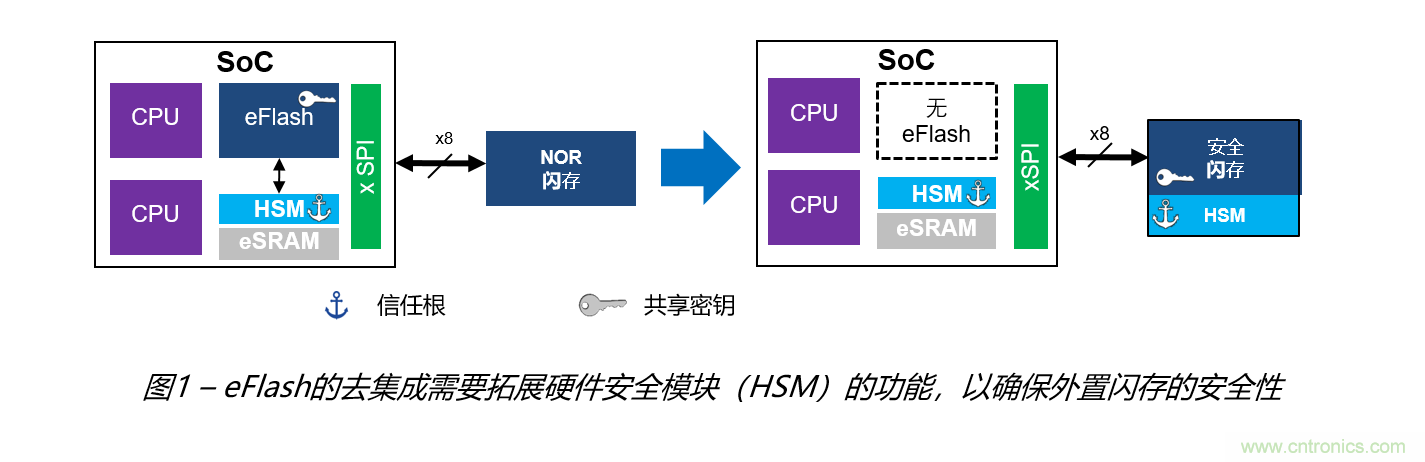 安全閃存——網聯汽車和工業應用中安全問題的解決之道