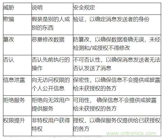 安全閃存——網聯汽車和工業應用中安全問題的解決之道