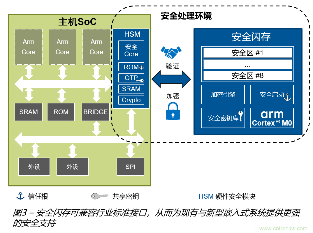 安全閃存——網聯汽車和工業應用中安全問題的解決之道