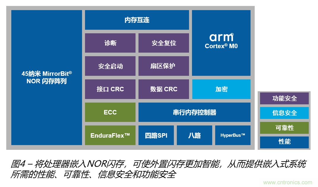 安全閃存——網聯汽車和工業應用中安全問題的解決之道