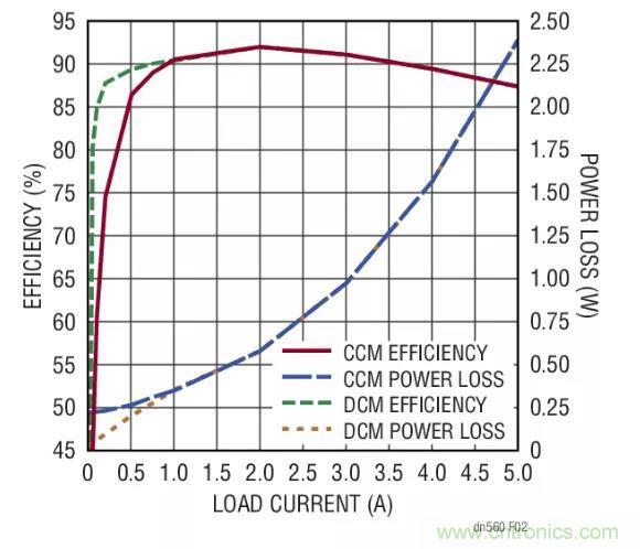 高效率、15V 軌至軌輸出同步降壓型穩(wěn)壓器能提供或吸收 5A