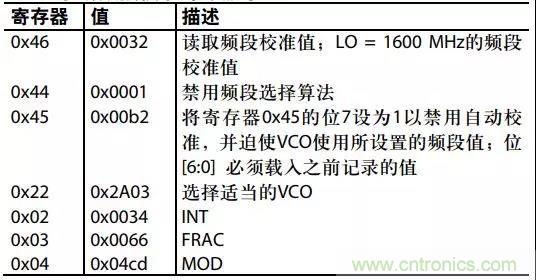 ADI教你如何把PLL鎖定時間從4.5 ms 縮短到 360 μs？