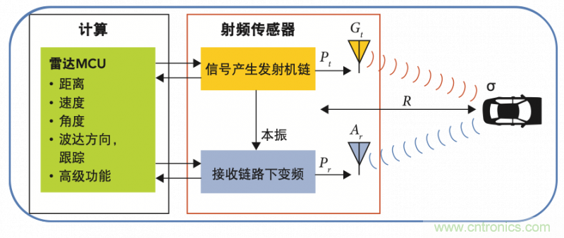 高分辨率雷達(dá)如何匹配合適的雷達(dá)MCU？