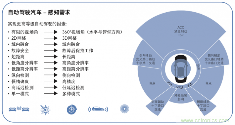 高分辨率雷達(dá)如何匹配合適的雷達(dá)MCU？