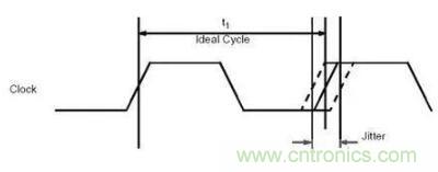 什么是抖動和相位噪聲？如何區分晶振時鐘？