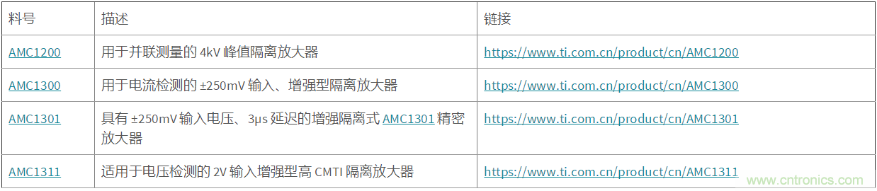 應用于電機驅動的隔離運放單端和差分輸出對采樣性能的影響