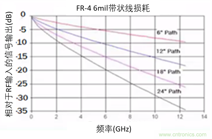 現場應用首席工程師給你講解：”信號完整性“