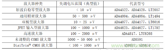  放大器Vos失調電壓的產生與影響