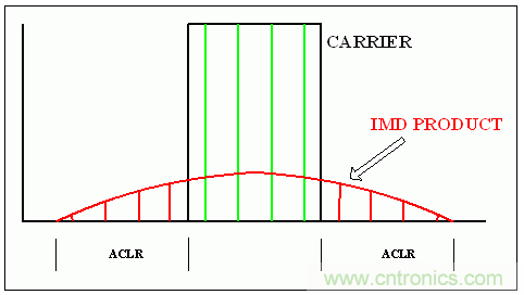 通用RF器件的載波功率電平、OIP3 指標和單載波/多載波ACLR之間的關(guān)系