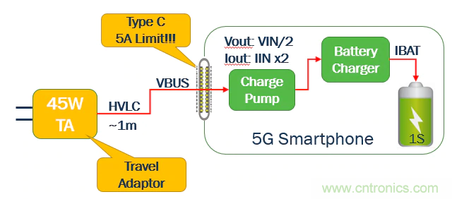 5G、快速充電和USB-C可編程電源的融合