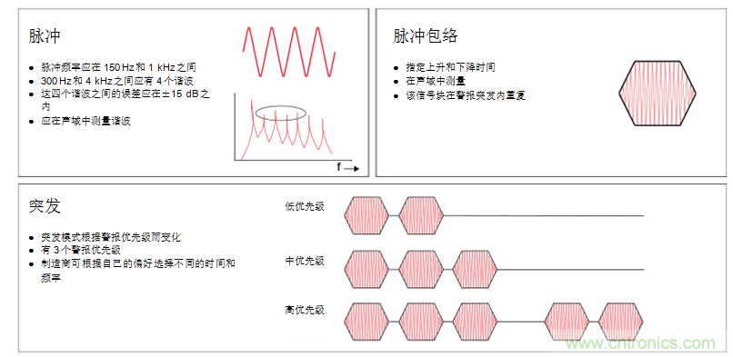 揭開醫療警報設計的神秘面紗，第1部分：IEC60601-1-8標準要求