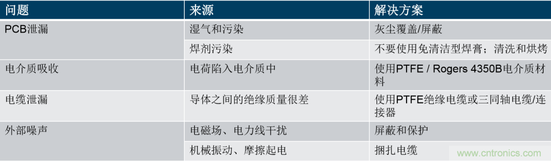 量子級別的超低電流如何測量？這里有一個超強方案哦~