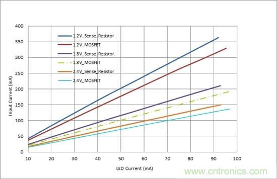 對您的LED進行高效調光，無需檢測電阻器