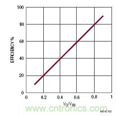 線性調(diào)節(jié)器和開關模式電源的基本概念