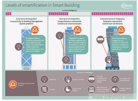 英飛凌傳感器讓樓宇更智慧、更環(huán)保、更節(jié)能