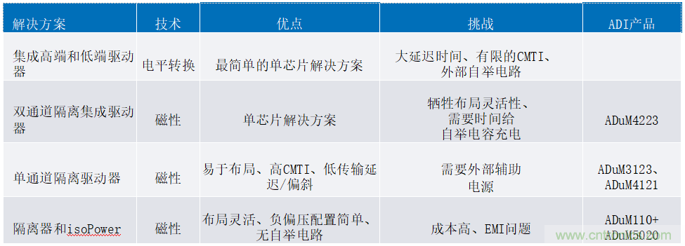 iCoupler技術(shù)為AC/DC設計中的GaN晶體管帶來諸多優(yōu)勢