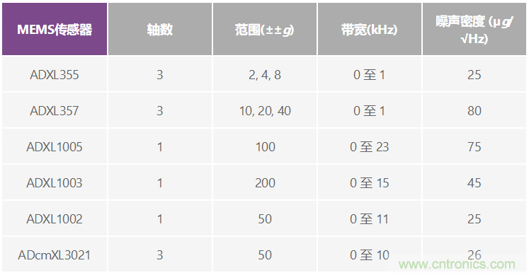 選擇最佳的振動傳感器來進行風輪機狀態監控