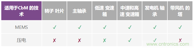 選擇最佳的振動傳感器來進行風輪機狀態監控