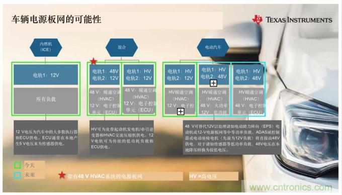 汽車電氣化如何發展電壓電源板網