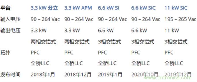 市場上流行哪些車載充電方案？