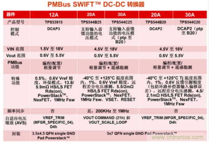 為你的應用選擇合適的PMBus負載點解決方案