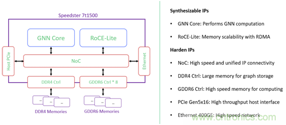 機器學習實戰：GNN（圖神經網絡）加速器的FPGA解決方案