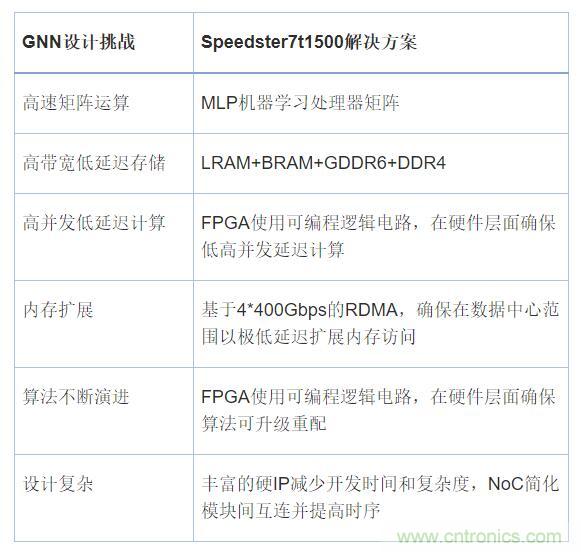 機器學習實戰：GNN（圖神經網絡）加速器的FPGA解決方案