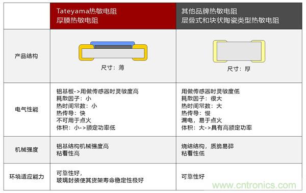 NTC熱敏電阻基礎以及應用和選擇