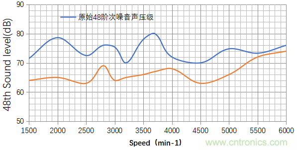 基于某款純電動汽車永磁同步電機不同轉子磁鋼結構對噪聲影響的分析