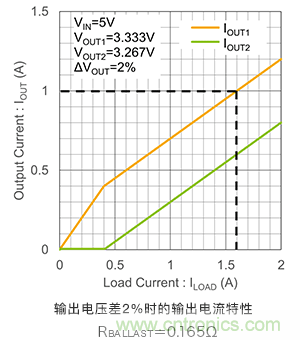 使用鎮流電阻并聯LDO