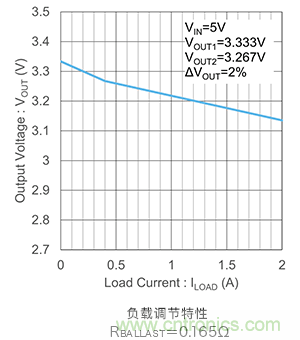 使用鎮流電阻并聯LDO