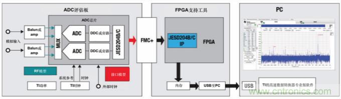 使用高速數據轉換器快速取得成功的關鍵