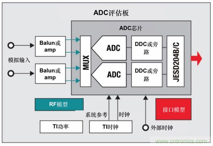 使用高速數據轉換器快速取得成功的關鍵