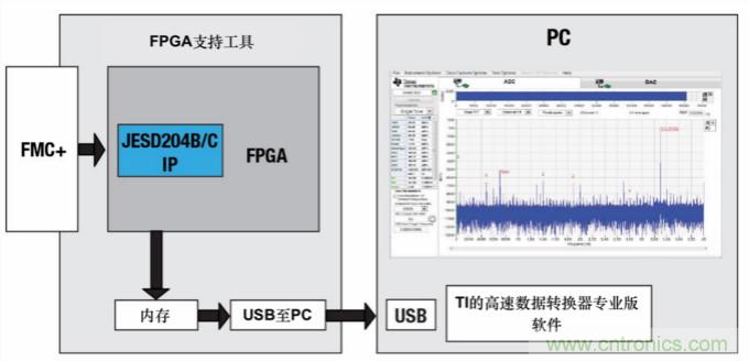 使用高速數據轉換器快速取得成功的關鍵