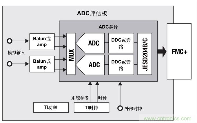 使用高速數據轉換器快速取得成功的關鍵