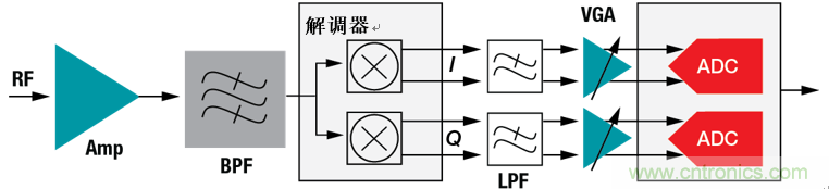 設計寬帶寬 多通道系統的逐步注意事項