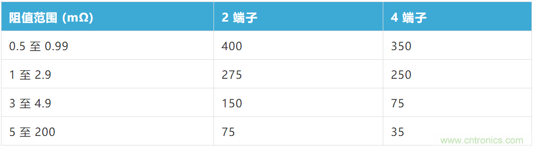 大電流檢測(cè)電阻溫度系數(shù)——溫度和結(jié)構(gòu)如何影響電阻穩(wěn)定性