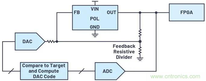 如何簡化FPGA電源系統管理？