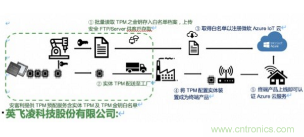 安富利與英飛凌攜手賦能物聯網設備與云的安全連接