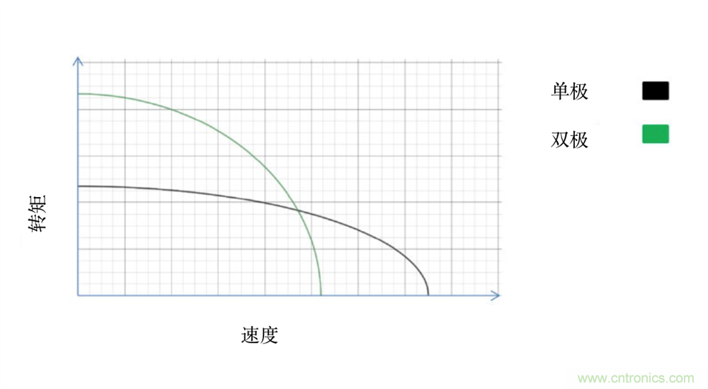 只要簡單接線配置，輕松將單級步進電機作為雙級步進電機進行驅動