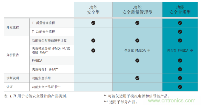 簡化汽車和工業領域的功能安全認證