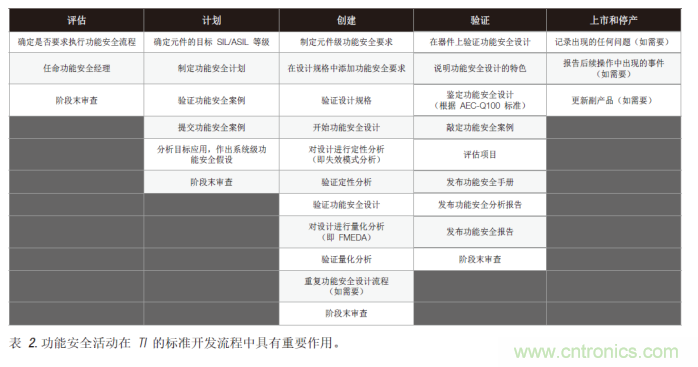 簡化汽車和工業領域的功能安全認證