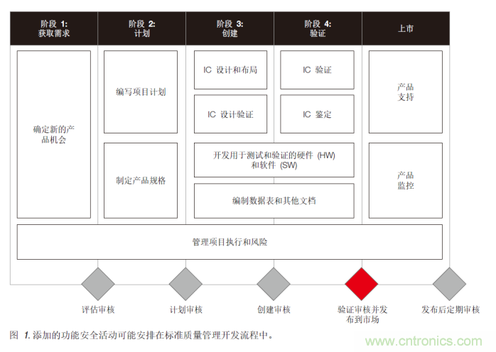 簡化汽車和工業領域的功能安全認證